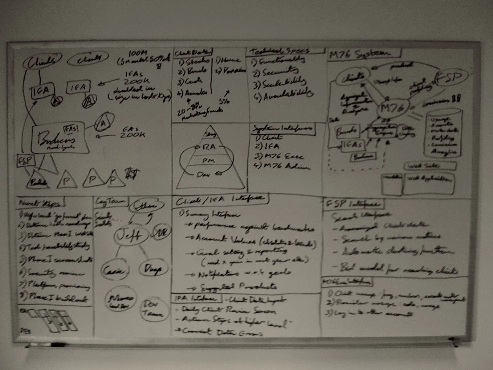 Early Market76 development diagrams, whiteboard from the commercial deployment of investor-preference modeling at scale, circa 2011.